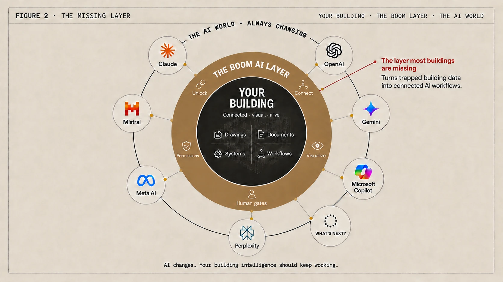 Figure 2, the missing layer: your building (drawings, documents, systems, workflows) sits inside the Boom AI layer (unlock, connect, permissions, visualize, human gates), which connects to the always-changing AI world: Claude, OpenAI, Gemini, Microsoft Copilot, Perplexity, Meta AI, Mistral and whatever comes next.
